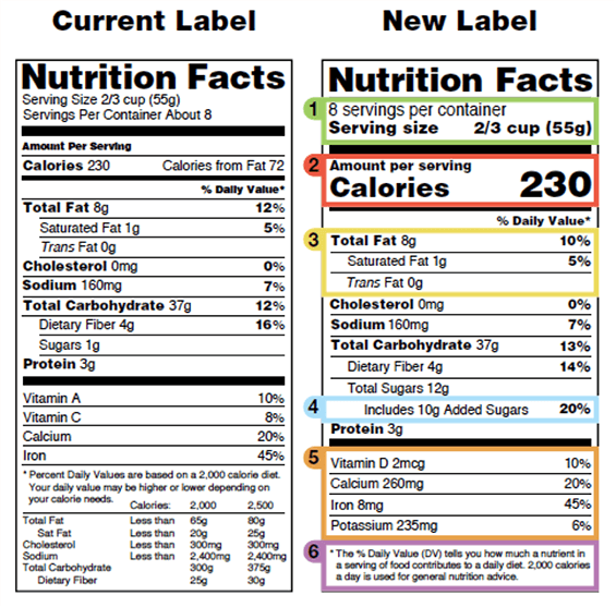 美國14大營養標示注意要點