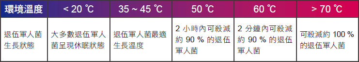 各溫度條件下退伍軍人菌的生長情況