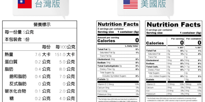 美國 14 大營養標示換算系統