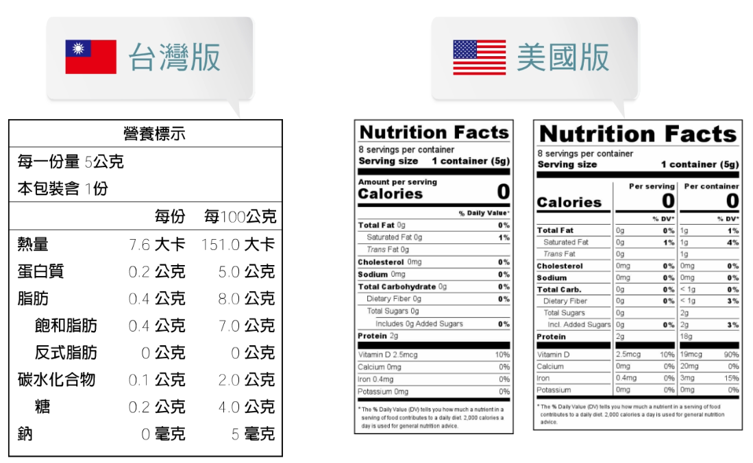 台灣8大營養標示和美國14大營養標示