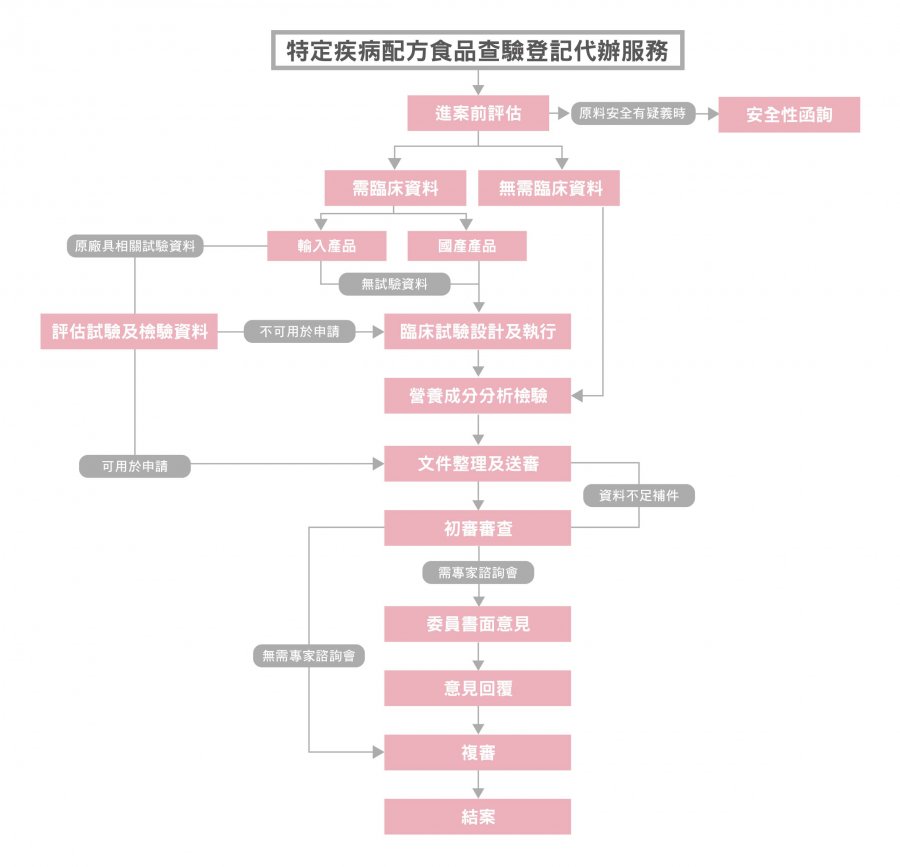 特定疾病配方食品